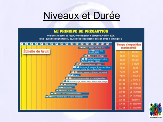 niveaux et durée